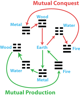 After Heaven with Before Heaven Five Phases Cycles